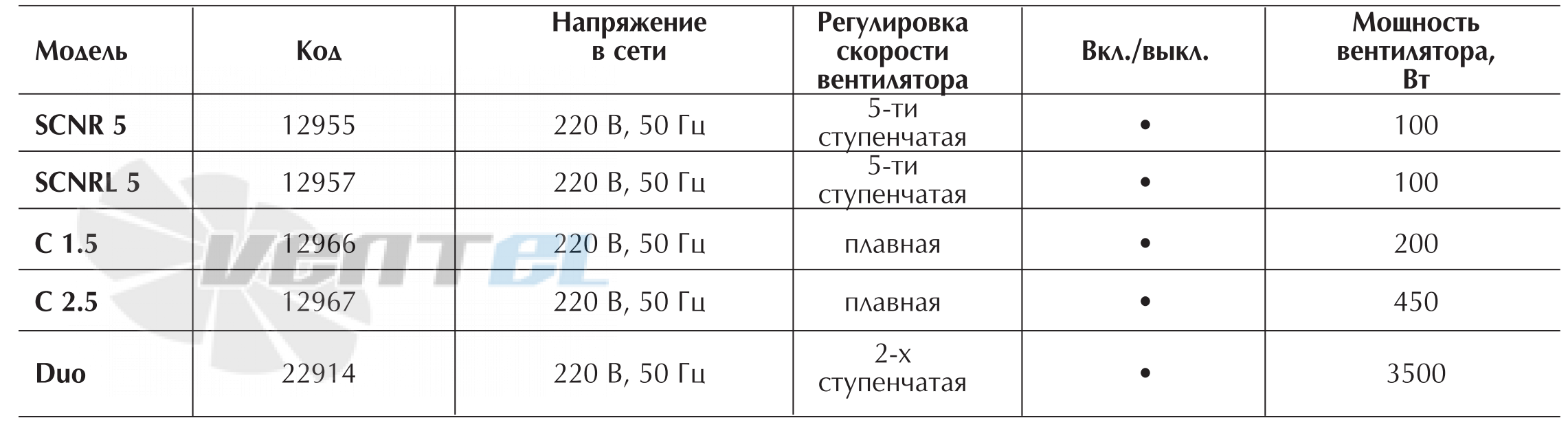 Vortice CONTROL SCNR 5 - описание, технические характеристики, графики
